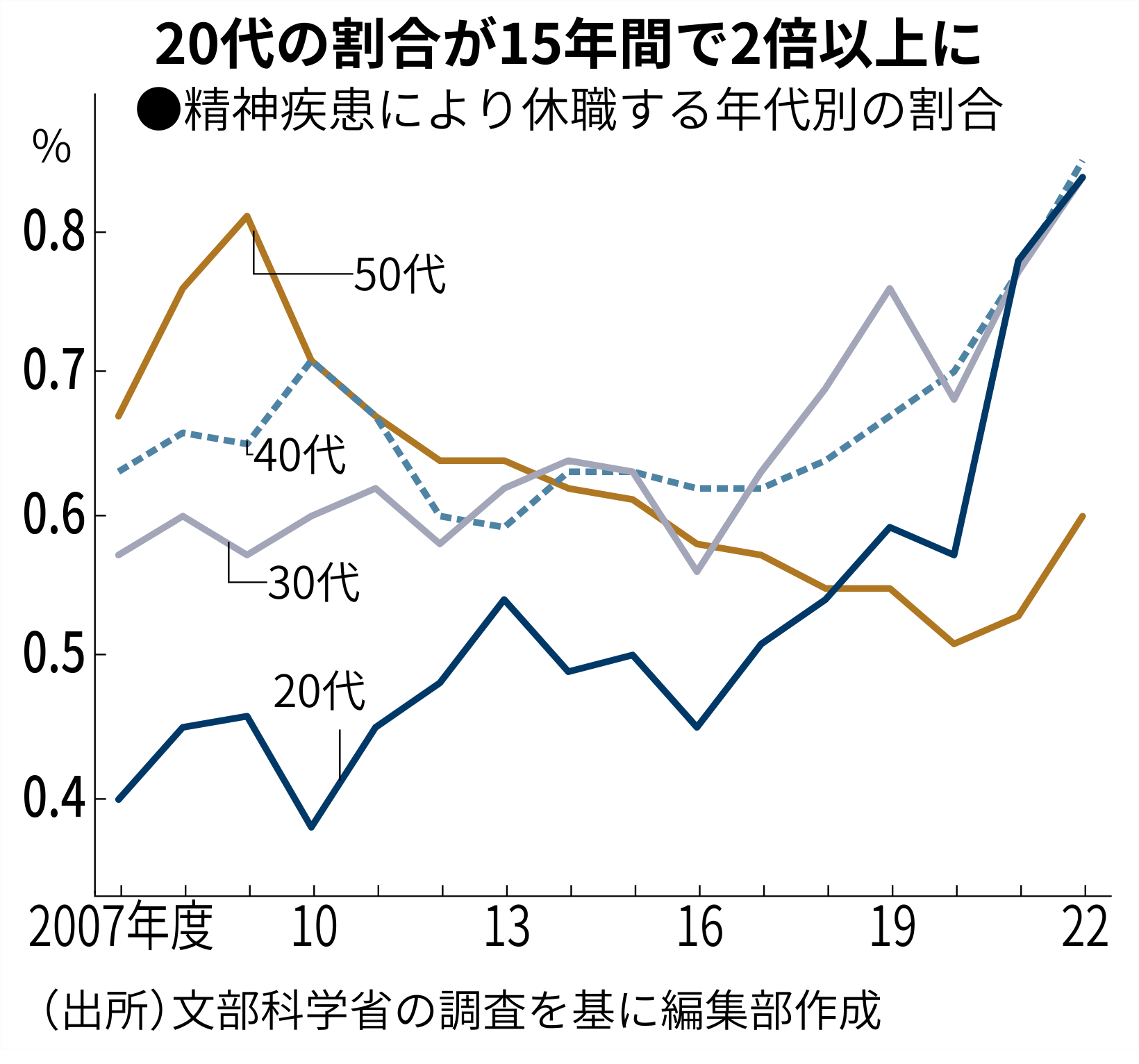 精神疾患で教職を休職する教員の割合（年代別）（文部科学省の調査を基に編集部作成）