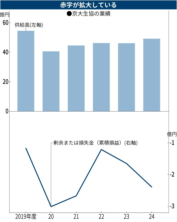 京大生協が債務超過の危機 食堂休業や無料お茶廃止、背水の経営改革：日経ビジネス電子版