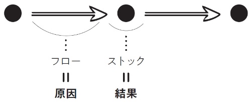 <span class="fontSizeL">決算書の基本:フローとストック</span>