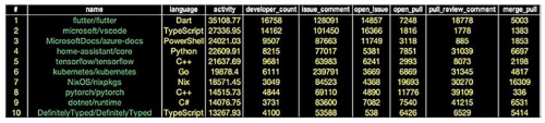 GitHubにおける中国で人気のオープンソースソフトウエア（世界全体）のランキング。「name」欄の左側がプロジェクト主（多くは企業）、右がプロジェクト名。表は<a href="https://github.com/takasumasakazu/ChinaOpensourceResearch/tree/main/Whitepaper">中国オープンソース年度報告日本語版</a>から（CC-BY-4.0）