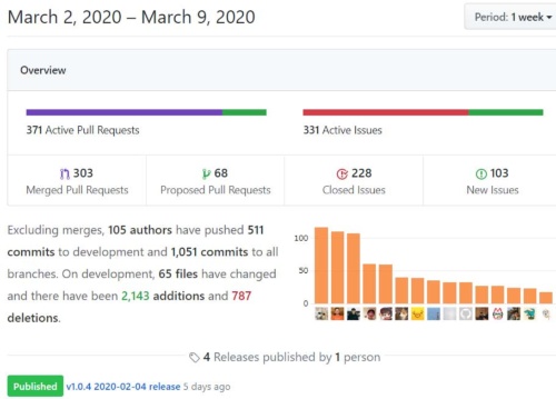 GitHubは上記のような画面で、「新しい要望と残っている要望、誰が問題解決したか」などを自動でまとめてくれる