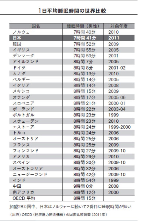 睡眠6時間以下の人は死亡率が2 4倍に 日経ビジネス電子版