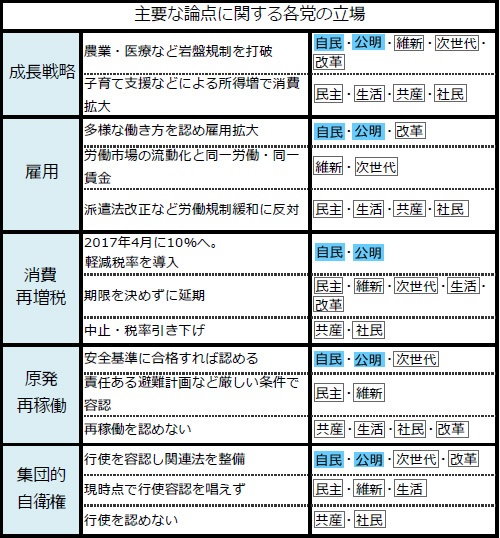 【表1】出所:<a href="http://www.nikkei.com/article/DGXZZO80339310R01C14A2000000/" target="_blank">12月1日付日本経済新聞記事</a>を基に当サイト作成