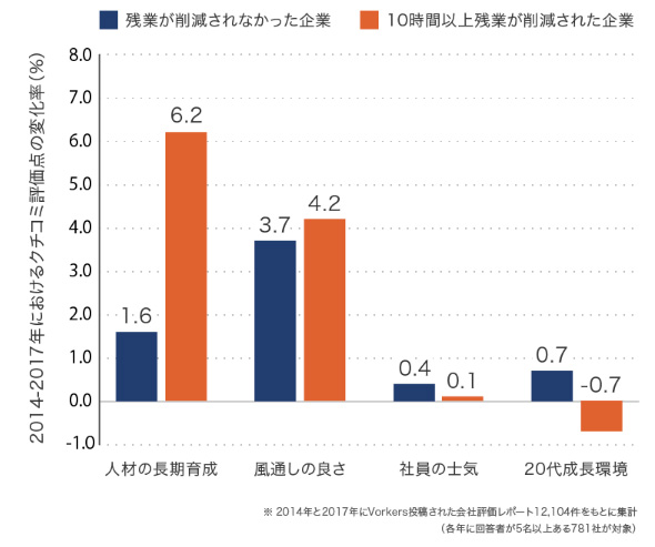 ■残業時間削減による就業環境の変化