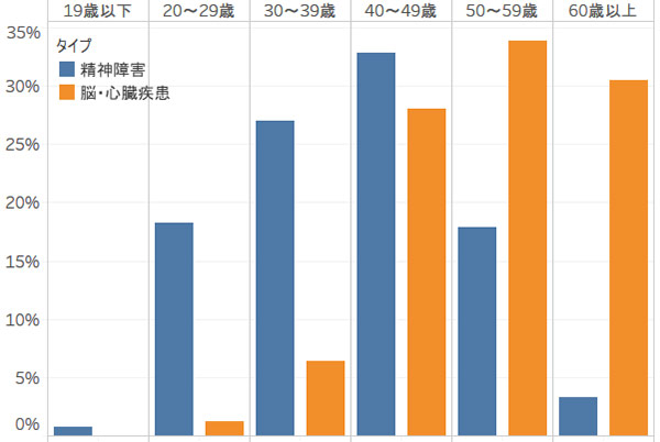 年代別に見た労働災害請求の原因別内訳（平成30年度）