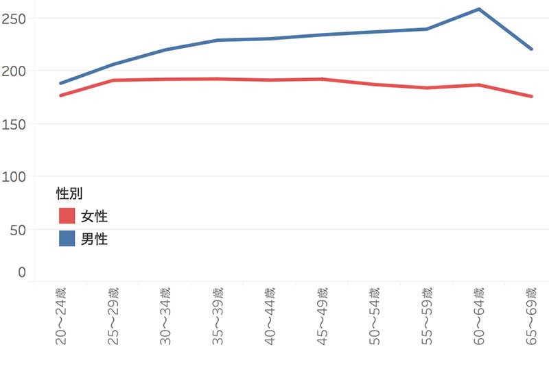 正社員・正職員以外における男女別賃金推移