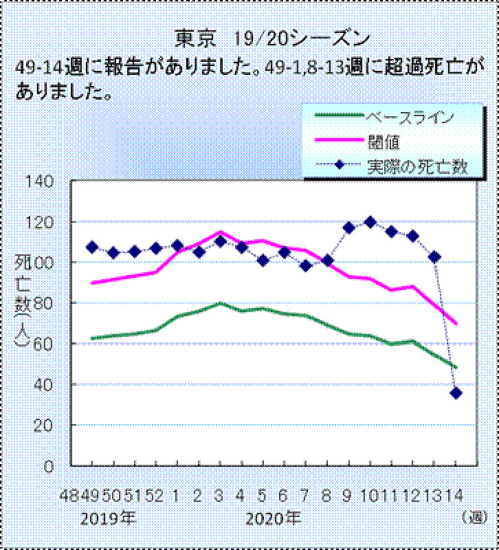 3月（第8週）以降しきい値を超えて死者数が増えている