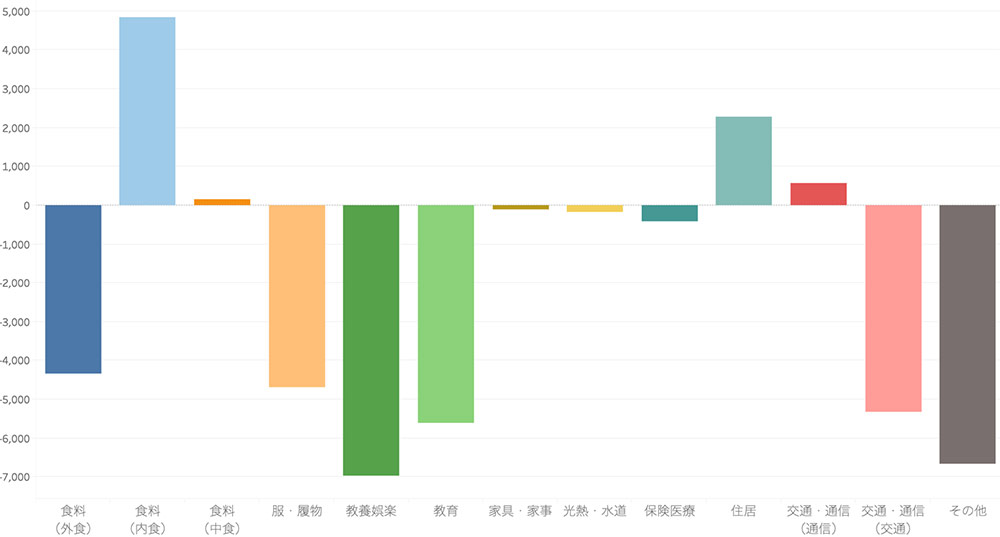 2019年3月と20年3月の消費支出の金額差