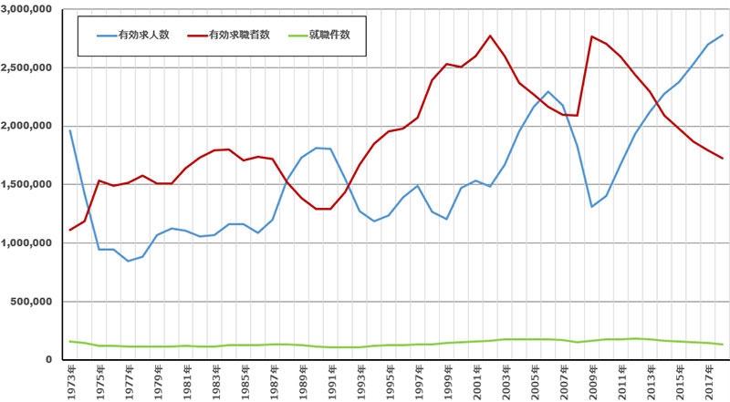 有効求人倍率 が高ければ景気は回復していると言えるのか 日経ビジネス電子版 有効求人倍率 が高ければ景気は回復していると言えるのか 日経ビジネス電子版