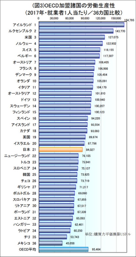 労働生産性 世界21位はどこまで信用していいのか 日経ビジネス電子版 労働生産性 世界21位はどこまで信用していいのか 日経ビジネス電子版