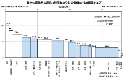 「日米の産業別生産性（1時間当たり付加価値）と付加価値シェア」。米国の生産性水準を100として見た場合、ほとんどの産業で日本は米国を下回っている。<br />出所：日本生産性本部<a href="https://www.jpc-net.jp/study/sd7.pdf" target="_blank">「産業別労働生産性水準の国際比較」