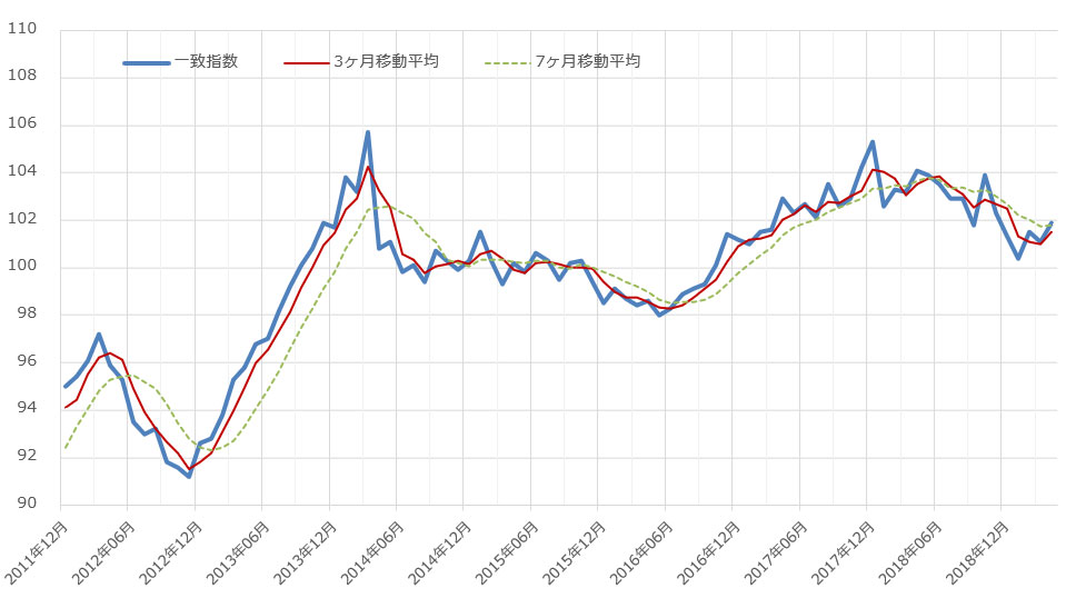 景気動向指数（19年6月7日公開分）の推移