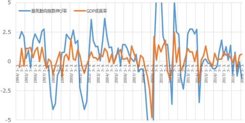 GDP成長率と景気動向指数（一致）の比較