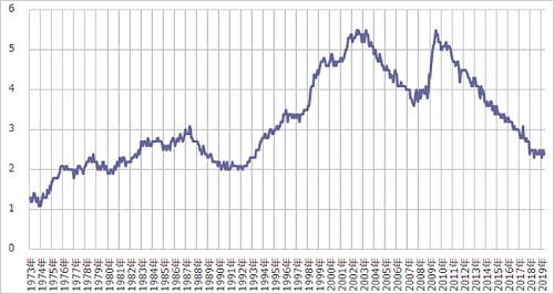 月別完全失業率推移（1973年～2019年、季節調整後）