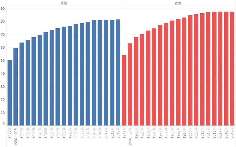長寿大国日本 今年も延びた平均寿命の本当の意味 日経ビジネス電子版 長寿大国日本 今年も延びた平均寿命の本当の意味 日経ビジネス電子版