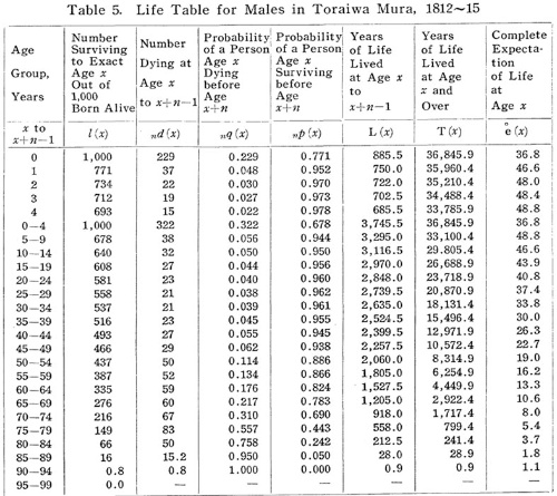 信濃国伊那郡虎岩村の男性の生命表（1812～15年）