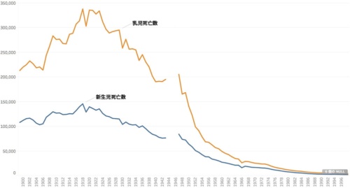 1899年以降の新生児・乳児死亡数の推移