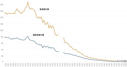 1899年以降の新生児・乳児死亡率（出生千対）の推移