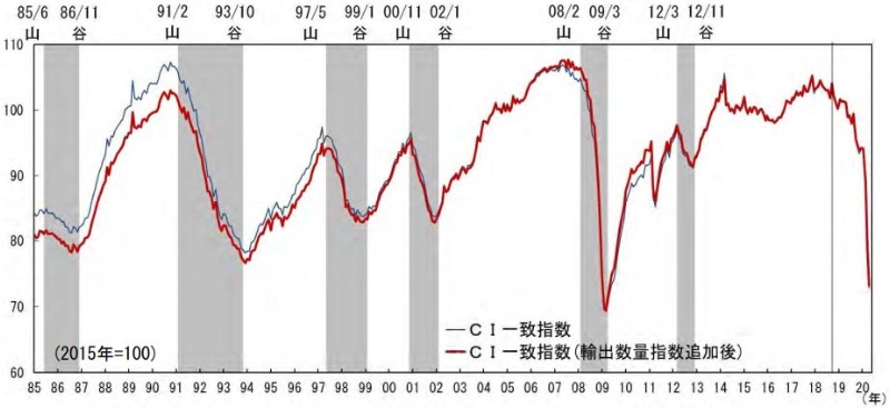 いざなみ景気超えできなかったアベノミクスで起きていた本当のこと 日経ビジネス電子版