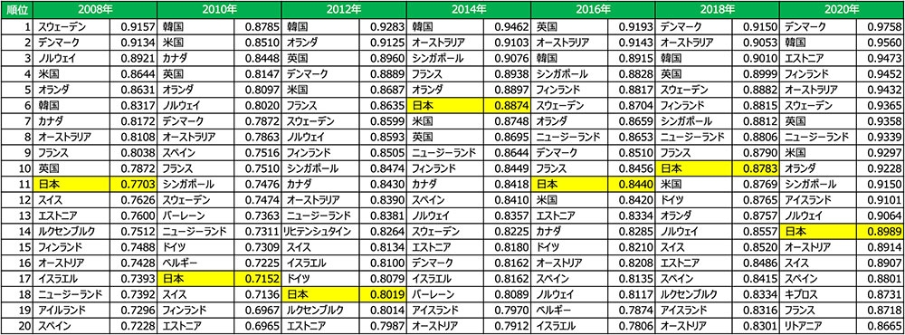 日本、世界電子政府ランキング14位の虚と実
