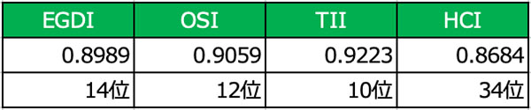日本のEGDI、OSI、TII、 HCI