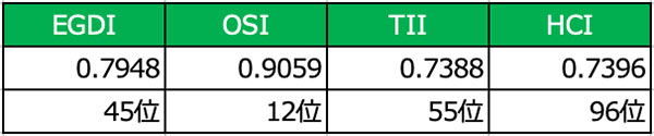 中国のEGDI、OSI、TII、 HCI