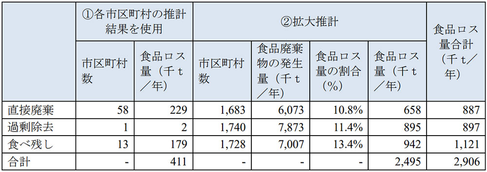 食品ロス の量 もっとちゃんと算出しませんか 日経ビジネス電子版