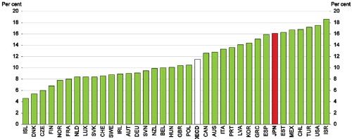 日本の相対的貧困率はG7の中で米国に次いで高い