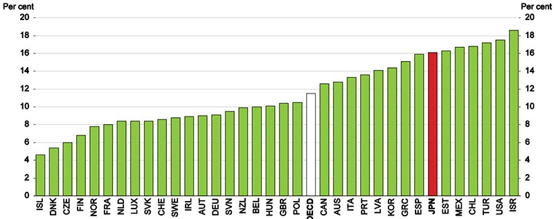 G7で2番目に高い日本の相対的貧困率 そこで何が起きている 日経ビジネス電子版