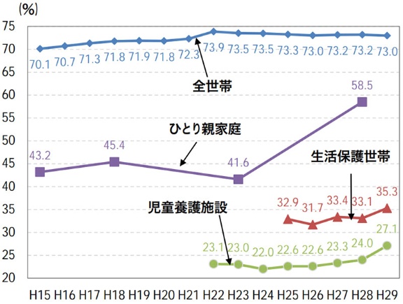 G7で2番目に高い日本の相対的貧困率 そこで何が起きている 日経ビジネス電子版