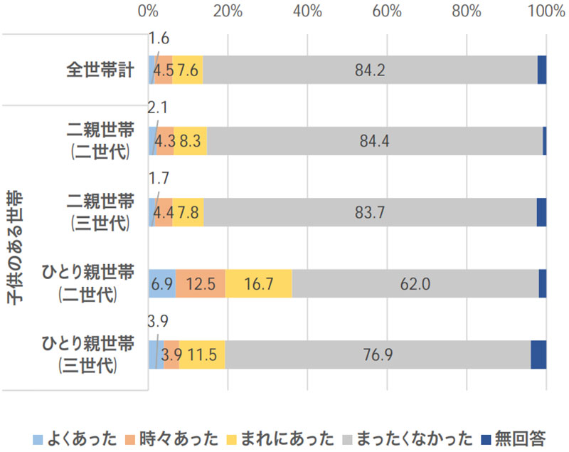 食料の困窮経験が「あった」世帯の比率