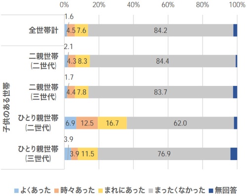 食料の困窮経験が「あった」世帯の比率
