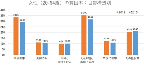 出典：阿部彩（2018）「日本の相対的貧困率の動態：2012から2015年」科学研究費助成事業（科学研究費補助金）（基盤研究（B））「『貧困学』のフロンティアを構築する研究」報告書