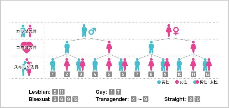 欧米よりlgbt比率が高いかもしれない日本 一方で法的整備に遅れ 日経ビジネス電子版