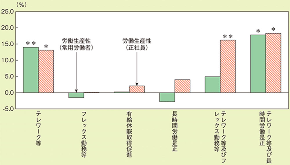 柔軟な働き方・ワークライフバランスの取り組みが生産性に与える効果