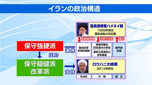 ●イランの政治構造