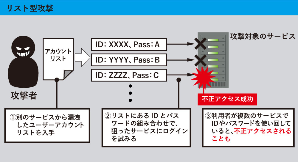 パスワード管理の心構え最新常識 日経ビジネス電子版