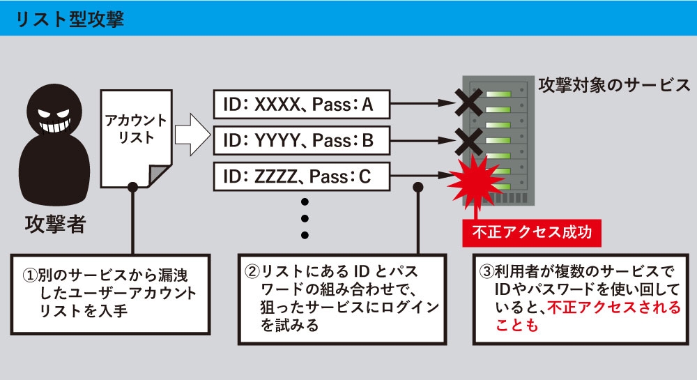 パスワード管理の心構え最新常識 日経ビジネス電子版