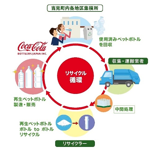 使用済みPETボトルを回収、リサイクル処理したうえでPETボトルとして再生し、飲料製品の容器として用いる「ボトルtoボトル」。