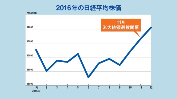 16年の米大統領選で株価はどう動いたか 日経ビジネス電子版 16年の米大統領選で株価はどう動いたか 日経ビジネス電子版