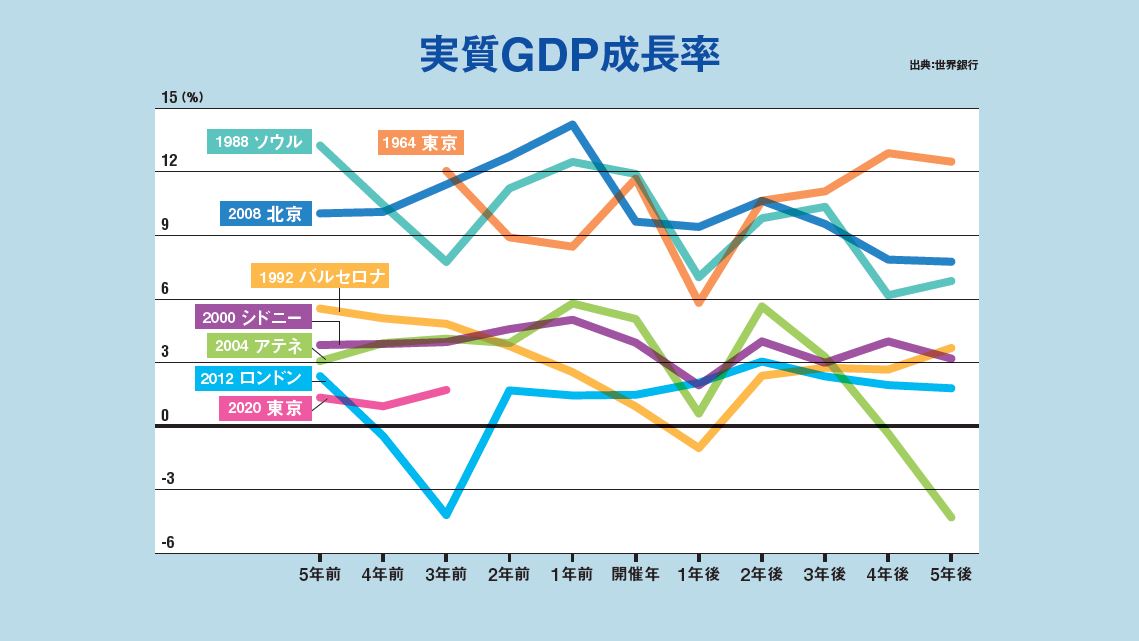 東京五輪開催で株価はどう動くか 日経ビジネス電子版