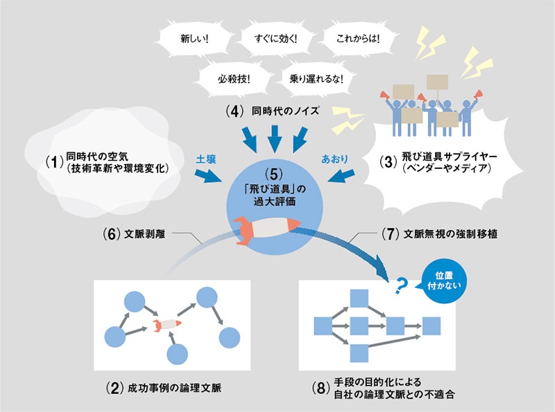サブスク Ai 飛び道具の罠 に落ちるメカニズム 日経ビジネス電子版 サブスク Ai 飛び道具の罠 に落ちるメカニズム 日経ビジネス電子版