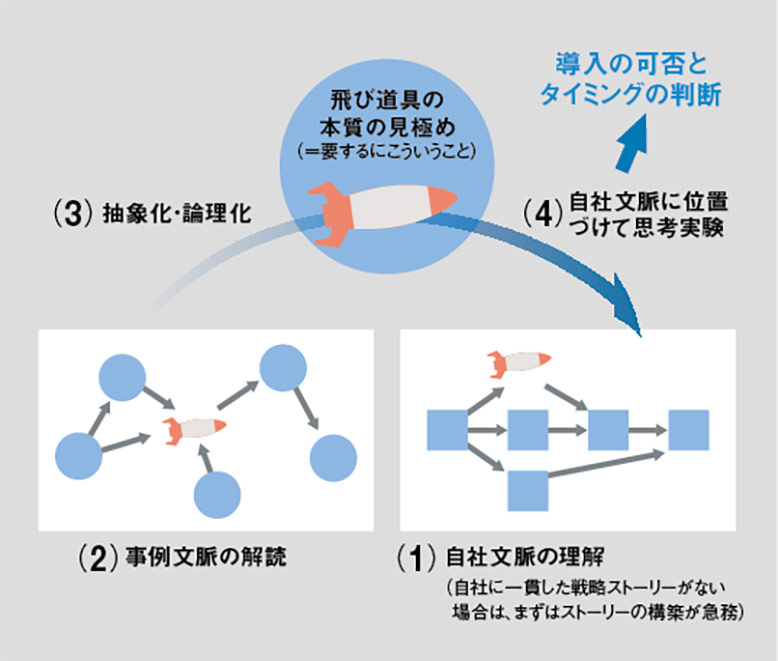 サブスク Ai 飛び道具の罠 に落ちるメカニズム 3ページ目 日経ビジネス電子版