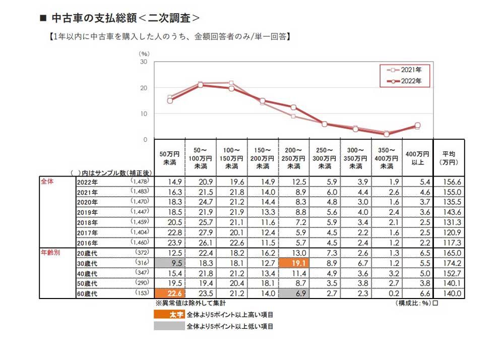 【中古】 飲食店売上落ちても大儲け 中古車大暴落」ってホント？：日経ビジネス電子版
