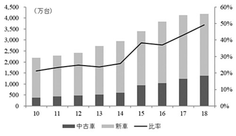 中国でなぜ新車販売が減っているのか 日経ビジネス電子版 中国でなぜ新車販売が減っているのか 日経ビジネス電子版