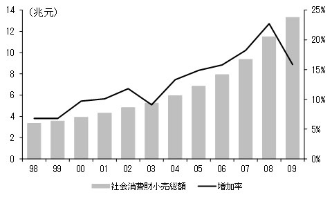 社会消費財小売総額と増加率の推移（98年～09年）