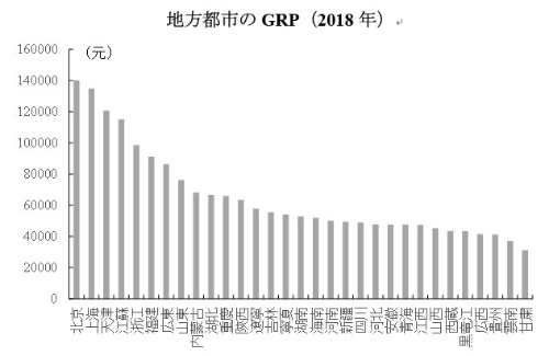 （出所）中国統計年鑑2019