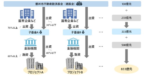 （出所）河南省鄭州市の「不動産救済基金の設立・運営方案」を基に筆者作成（注）右側の資金額は、「方案」で規定されている最大比率を仮定して算出した