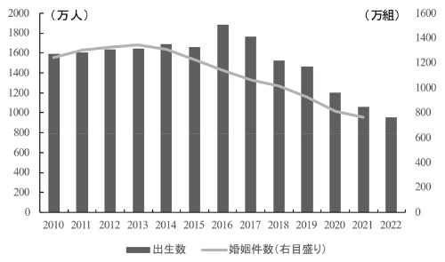 （図表）中国における出生数と婚姻件数の推移 