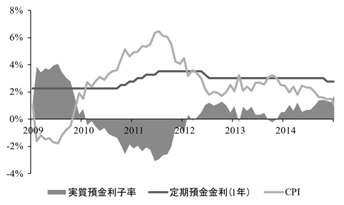 （図表1）中国における実質預金利子率の推移